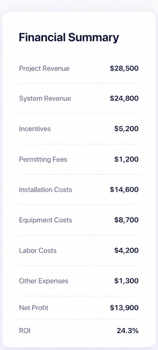 Financial summary showing revenue, costs, profit and return on investment